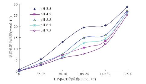 Solubilizing effect of 2- Hydroxypropyl-beta-cyclodextrin on loratadine