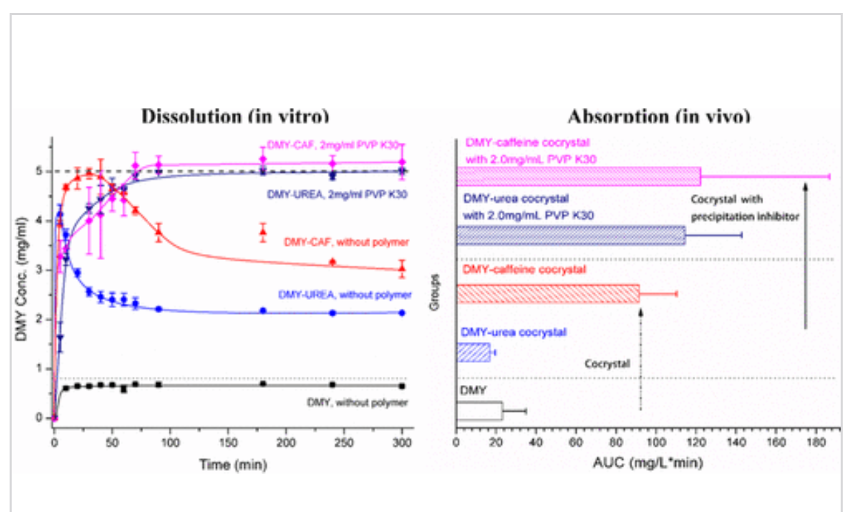 Cyclodextrin inclusion of dihydromyricetin